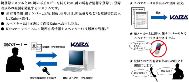 Kaba鍵登録システム